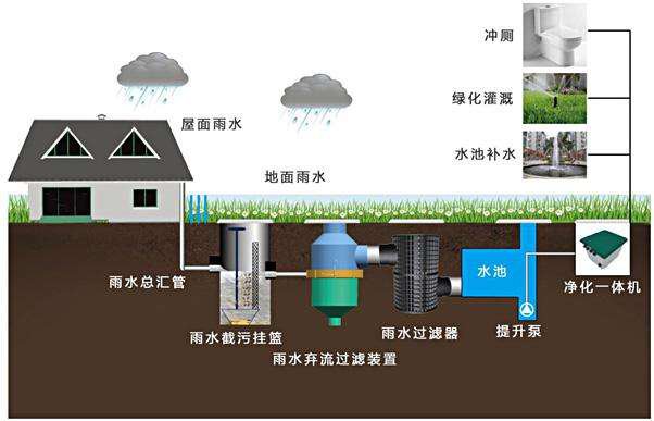 农村雨水收集灌溉