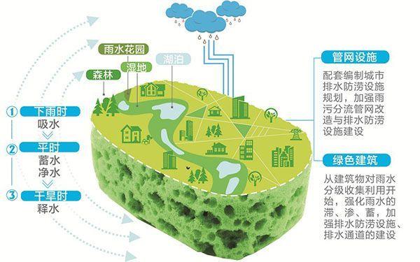广州开展海绵城市建设指导方针插图