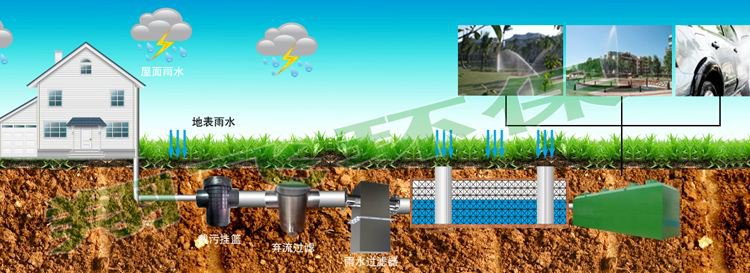 广东雨水收集回用系统简介插图