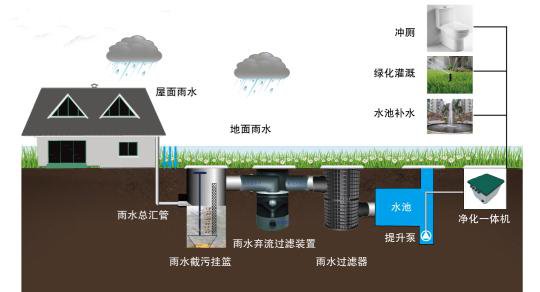雨水管理会带动哪些产业？目前城市雨水收集利用率不到10%插图2