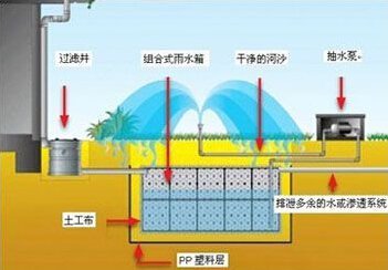 国外雨水收集的建设理念插图