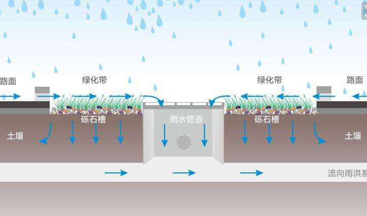 海绵城市建设：合理控制雨水径流插图