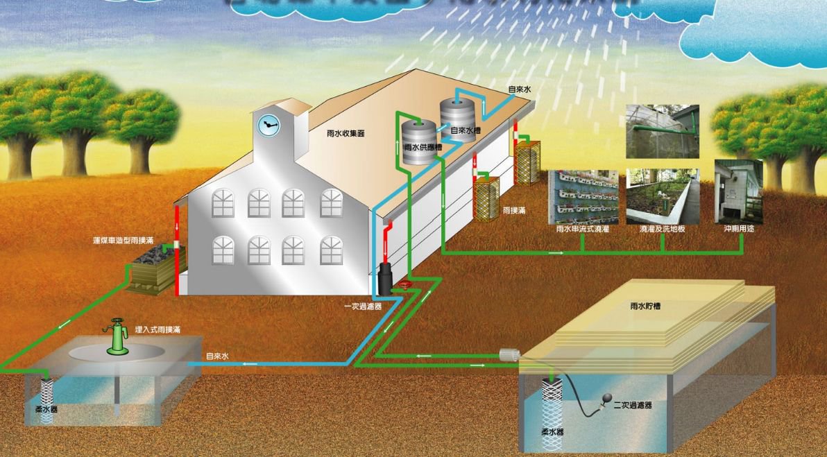 雨水收集利用的三种形式解决雨水问题插图