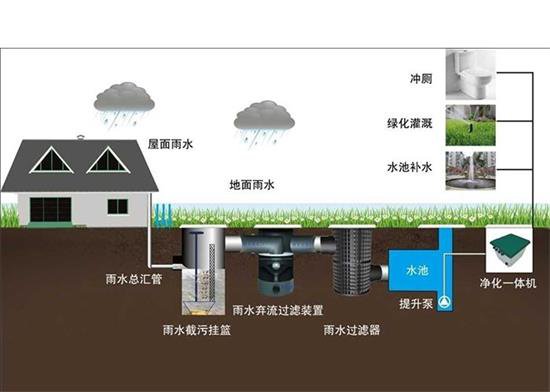 学习国外雨水收集利用技术，建设我国特色“海绵城市”插图2