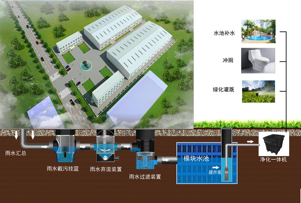 工业区雨水回收