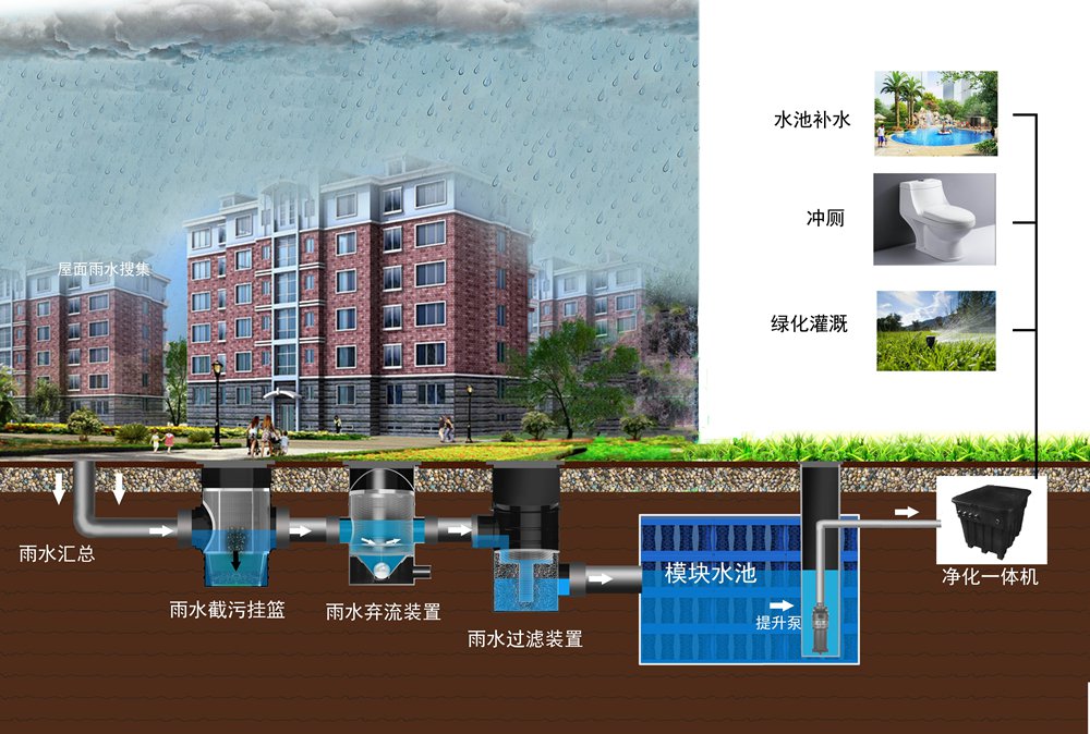 住宅雨水回收