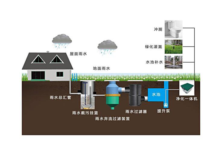 雨水收集系统