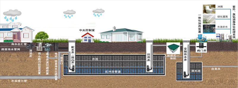 雨水收集系统