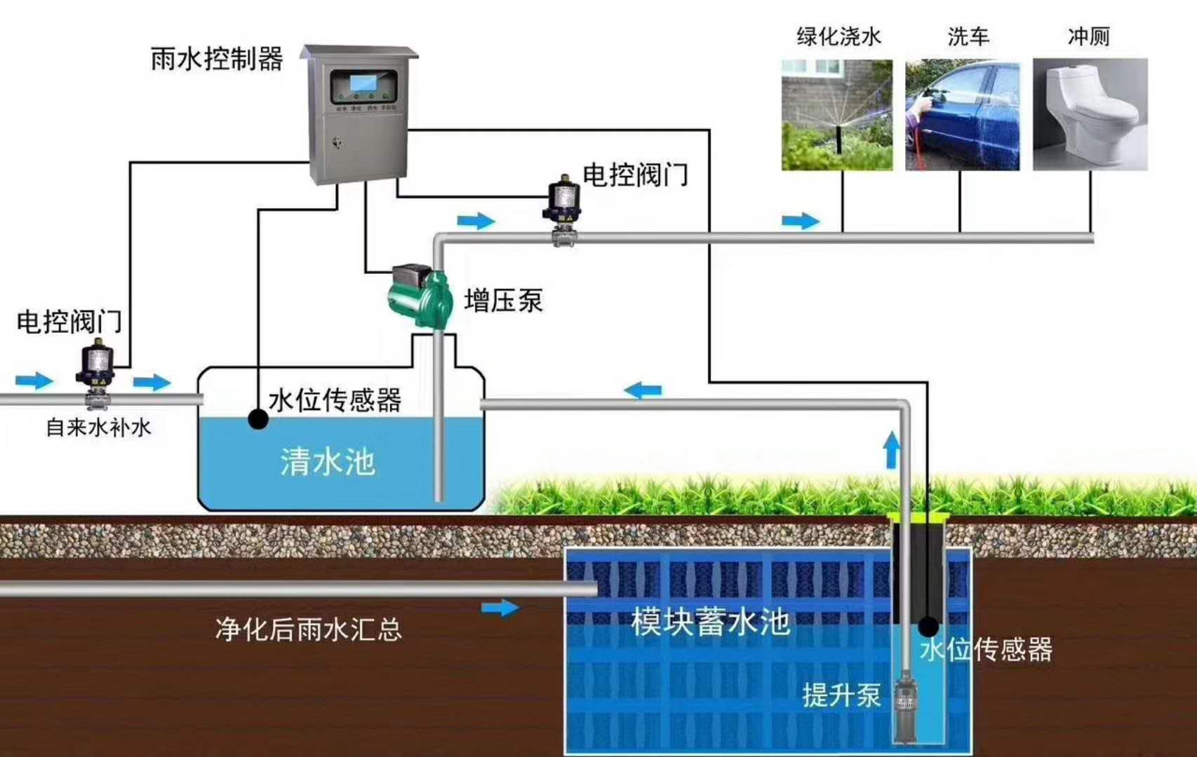 雨水收集系统