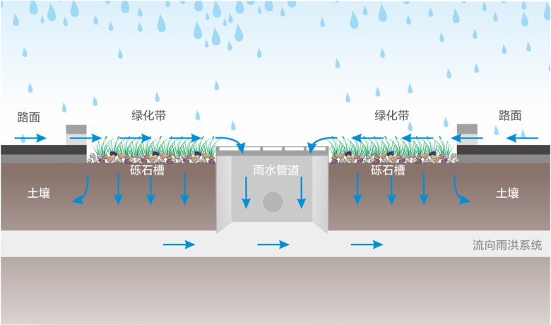 海绵城市建设 海绵城市建设