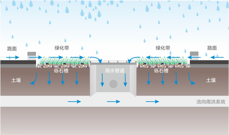 海绵城市建设