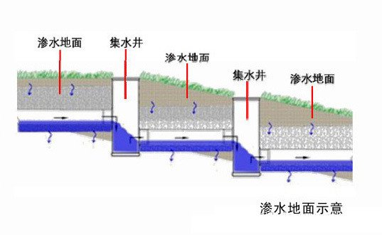 地面渗透雨水收集