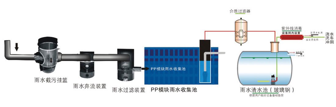 雨水收集系统