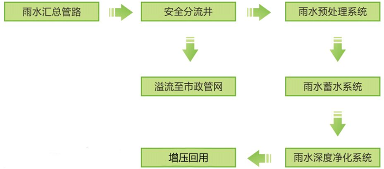 雨水收集流程