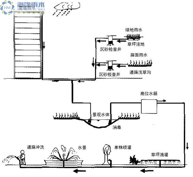 雨水收集系统图解插图2