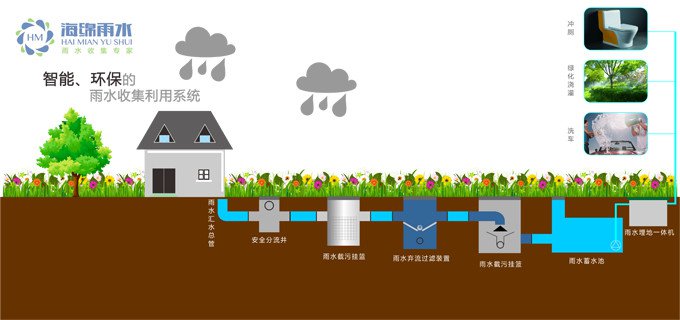 雨水收集系统图解插图