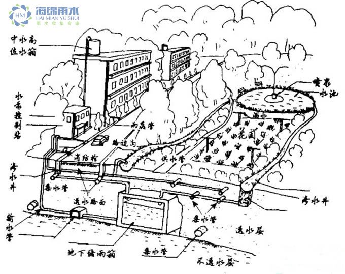 雨水收集系统图解插图3