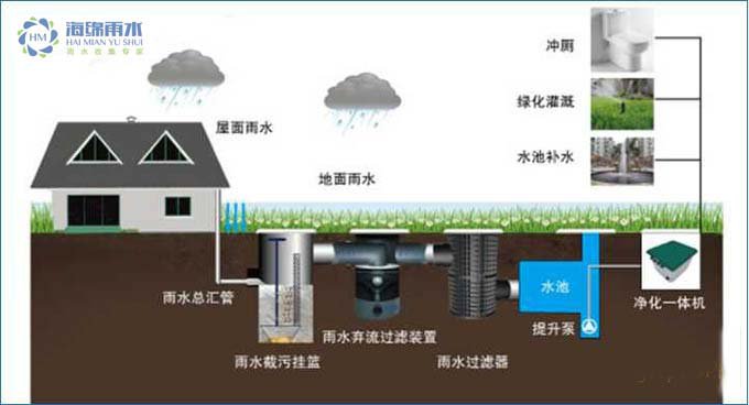 雨水收集系统图解插图10