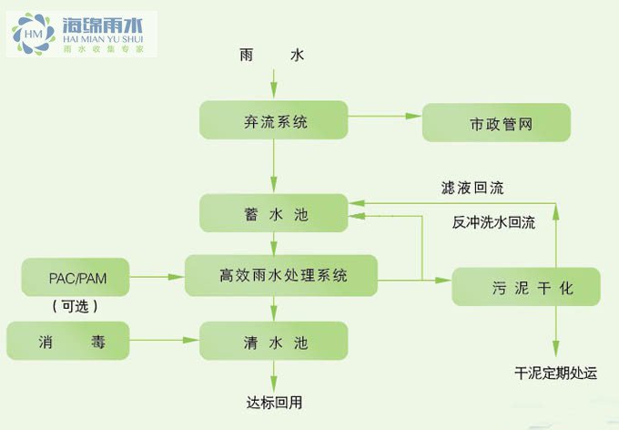 雨水收集系统图解插图9