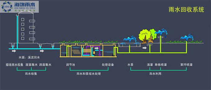 雨水收集系统图解插图8