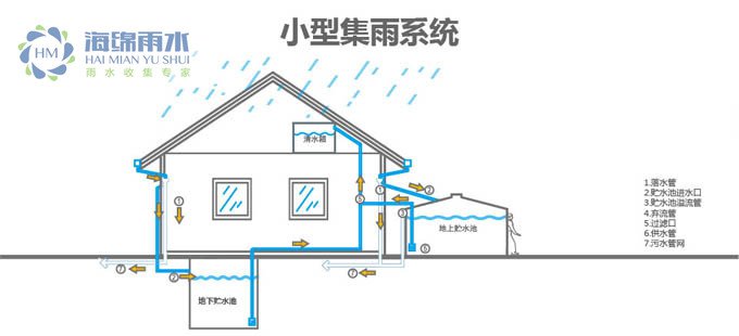 雨水收集系统图解插图7