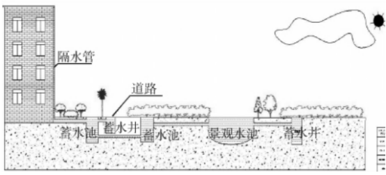 医院雨水收集系统插图1