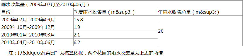 雨水收集利用数据统计