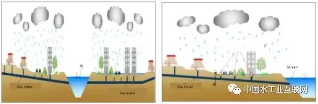 海绵城市的由来插图10