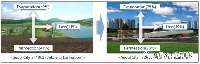 海绵城市的由来插图11 海绵城市的由来插图11