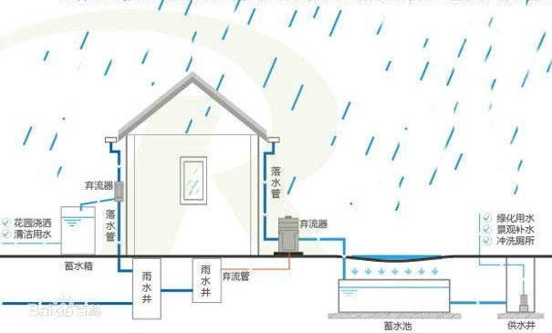 雨水收集可以干什么插图2