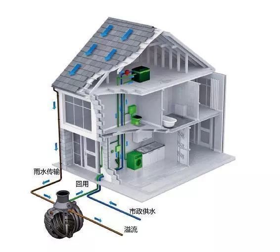 雨水收集可以干什么插图