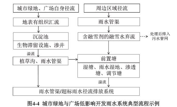 城市绿地与广场低影响开发雨水系统典型流程图