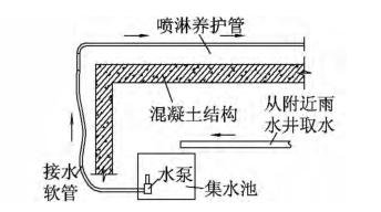 利用雨水进行混凝土结构养护装置