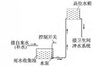 利用雨水进行卫生间冲洗装置