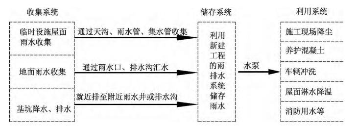 雨水收集利用系统