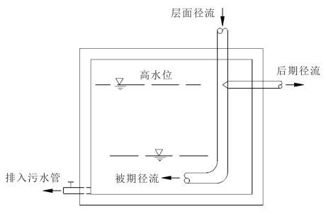 绿地雨水收集截污技术插图2