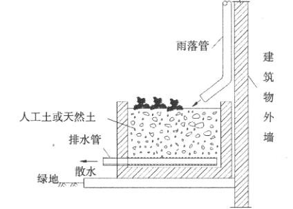 绿地雨水收集截污技术插图1