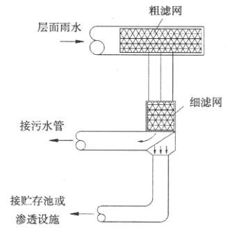 绿地雨水收集截污技术插图