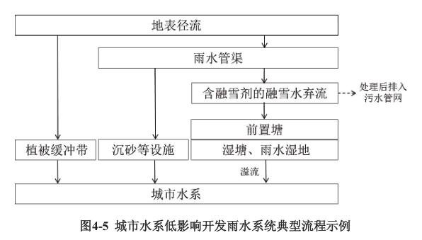 雨水收集系统设计流程插图4