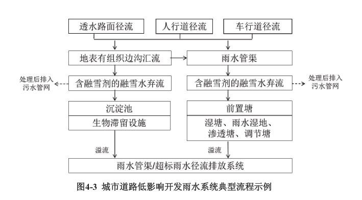 城市道路低影响开发雨水系统典型流程示图