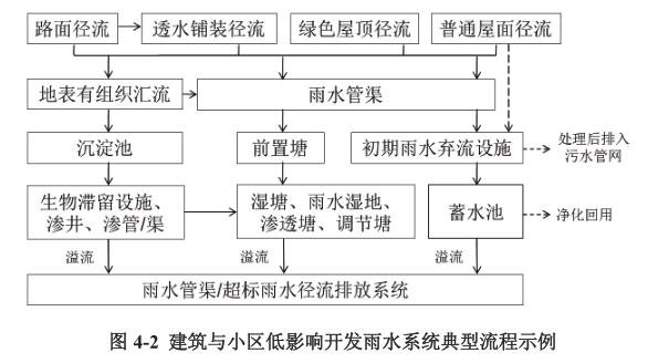 建筑与小区低影响开发雨水系统典型流程示例