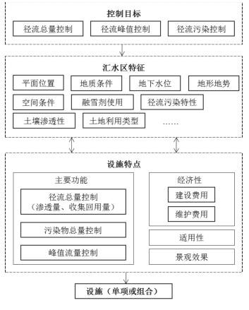 低影响开发设施选用流程图