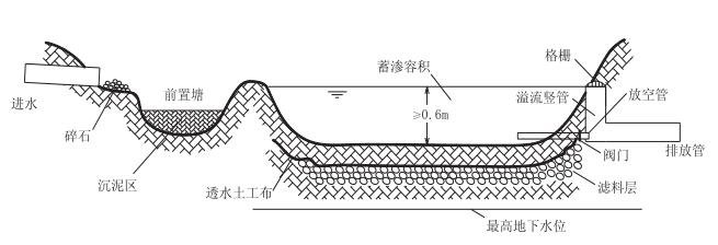 渗透塘典型构造示意图