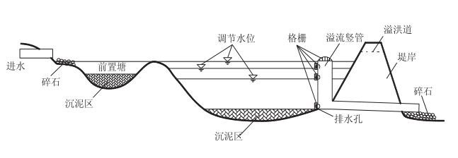 调节塘典型构造示意图