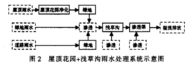 雨水渗透系统技术插图1 雨水收集