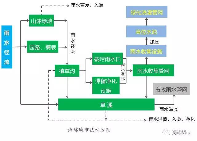 海绵城市建设公司插图3