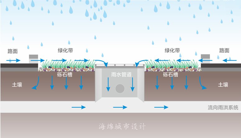 海绵城市