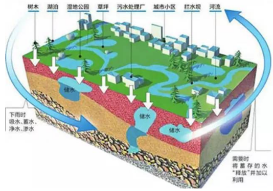 海绵城市