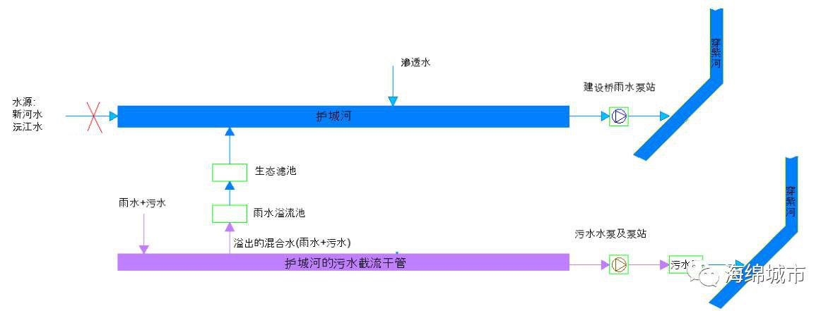 海绵城市怎么防止内涝插图3