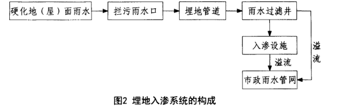 雨水收集系统